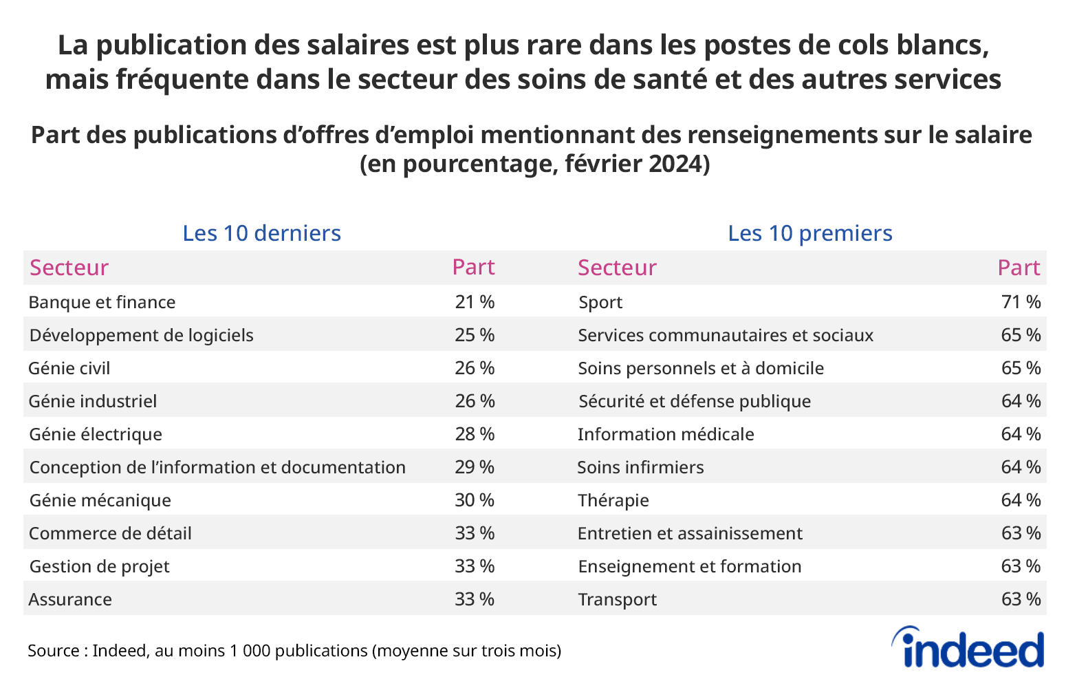 Le tableau intitulé « La publication des salaires est plus rare dans les postes de cols blancs, mais fréquente dans le secteur des soins de santé et des autres services » présente les 10 premières et les 10 dernières professions en fonction de la part des publications d'offres d'emploi au Canada qui incluent des renseignements sur le salaire, en février 2024. Moins d'un tiers des offres d'emploi pour une série de postes de cols blancs mentionnent un salaire, alors que c'est le cas pour plus de 60 % des postes dans le secteur des soins de santé et des services. 