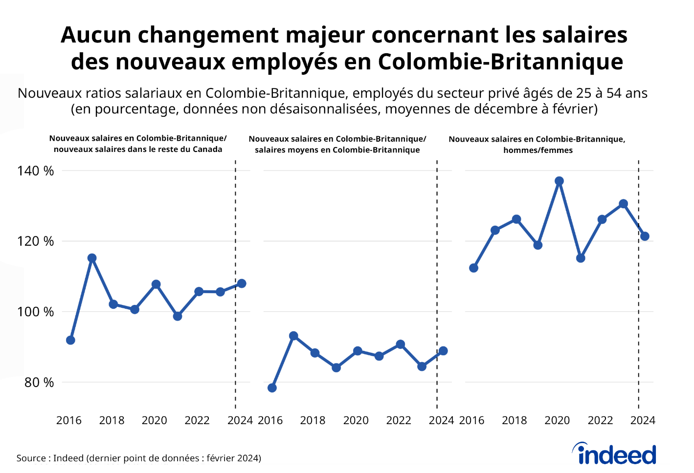 Le graphique linéaire à trois panneaux intitulé « Aucun changement majeur concernant les salaires des nouveaux employés en Colombie-Britannique » illustre la moyenne sur trois mois, en février, du ratio des salaires des travailleurs d'âge moyen du secteur privé, entre d'une part les nouveaux salaires en Colombie-Britannique et les nouveaux salaires dans le reste du Canada, et d'autre part les nouveaux salaires et les salaires moyens en Colombie-Britannique ainsi que l'écart salarial en fonction du genre parmi les nouveaux employés en Colombie-Britannique, entre 2016 et 2024. Les trois ratios salariaux sont restés similaires à leurs moyennes à long terme en février 2024.