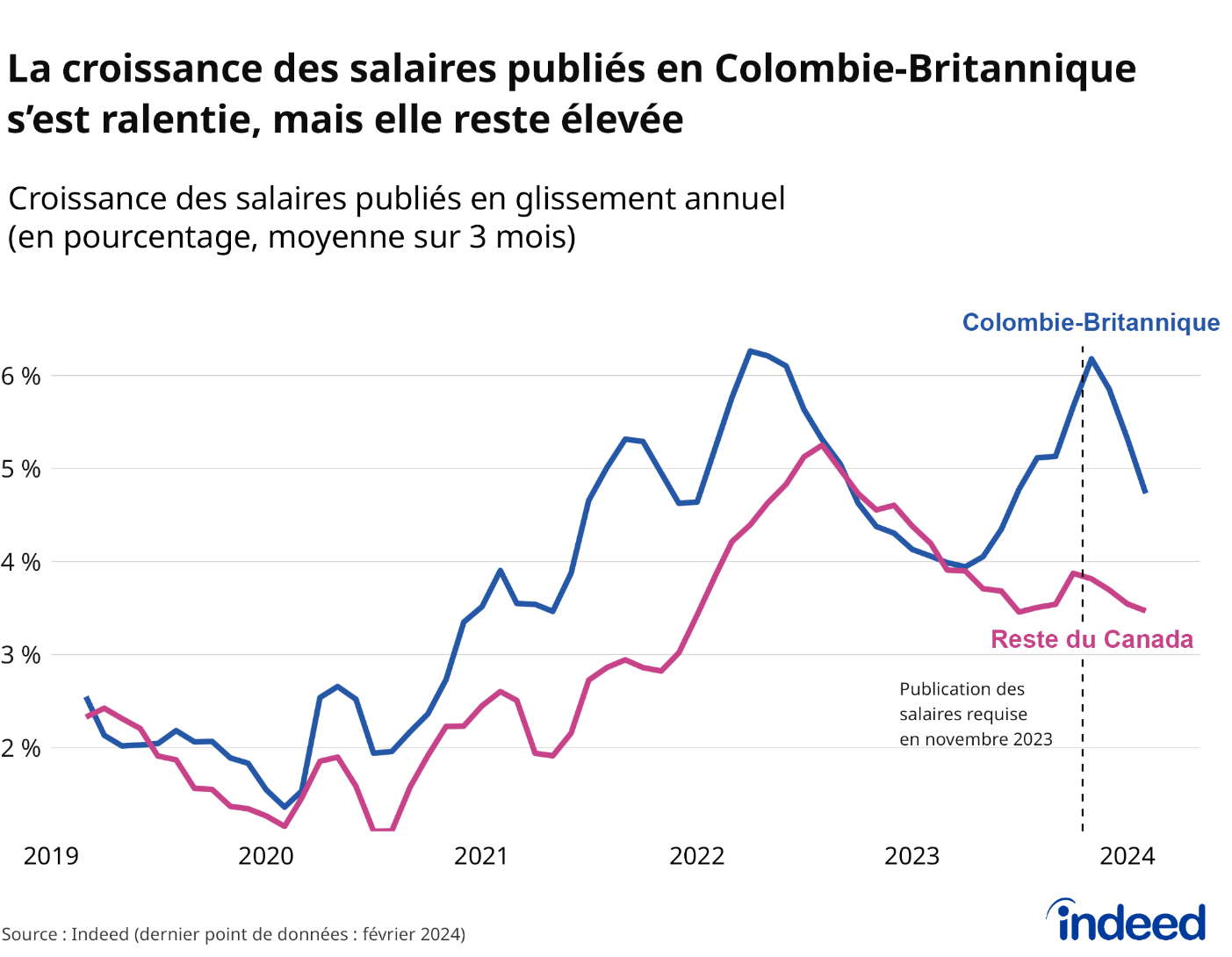 Le graphique linéaire intitulé « Les effets immédiats de la loi sur la transparence salariale en Colombie-Britannique » illustre la part des publications d'offres d'emploi contenant des renseignements sur le salaire en Colombie-Britannique, dans le reste du Canada et dans la moyenne à l'échelle du Canada, entre juin 2023 et février 2024. La part des salaires publiés en Colombie-Britannique est passée de 49 % au troisième trimestre de 2023 à 76 % en février, suite à la nouvelle loi adoptée en novembre 2023. 