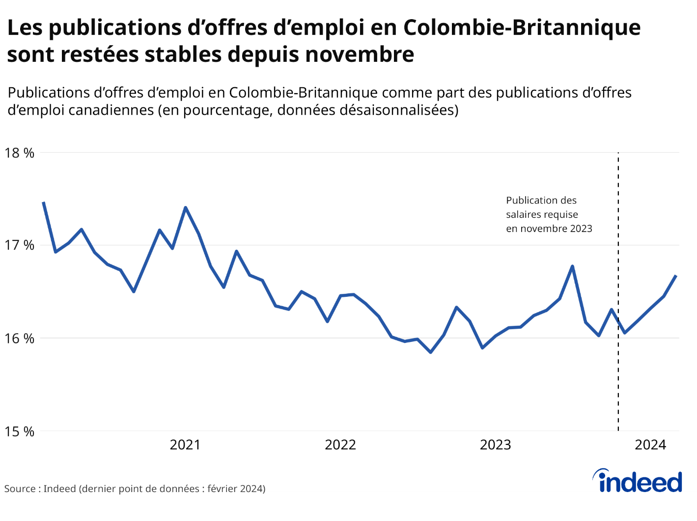 Le graphique linéaire intitulé « Les publications d'offres d'emploi en Colombie-Britannique sont restées stables depuis novembre » illustre la part des publications d'offres d'emploi canadiennes provenant de la Colombie-Britannique entre février 2020 et février 2024. La part de la Colombie-Britannique dans les publications d'offres d'emploi canadiennes a augmenté depuis novembre 2023. 