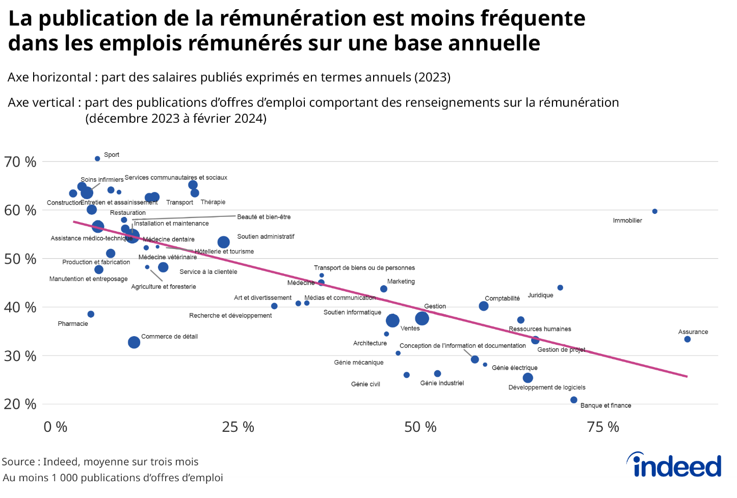 Diagramme de dispersion intitulé « La publication du salaire est moins fréquente dans les emplois rémunérés sur une base annuelle ». L'axe horizontal représente la part des salaires publiés en 2023 qui étaient exprimés en termes annuels par profession, et l'axe vertical représente la part des offres d'emploi contenant des renseignements sur le salaire en février 2024. Il existe une forte corrélation négative entre les deux variables.