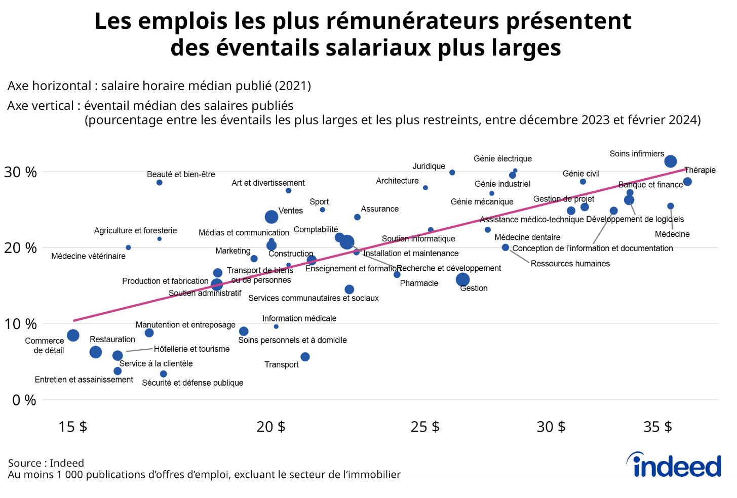 Diagramme de dispersion intitulé « Les emplois les plus rémunérateurs présentent des éventails salariaux plus larges ». L'axe horizontal représente le salaire médian publié en 2021 par profession, et l'axe vertical correspond à l'éventail médian des salaires publiés en février 2024. Il existe une forte corrélation positive entre les deux variables.