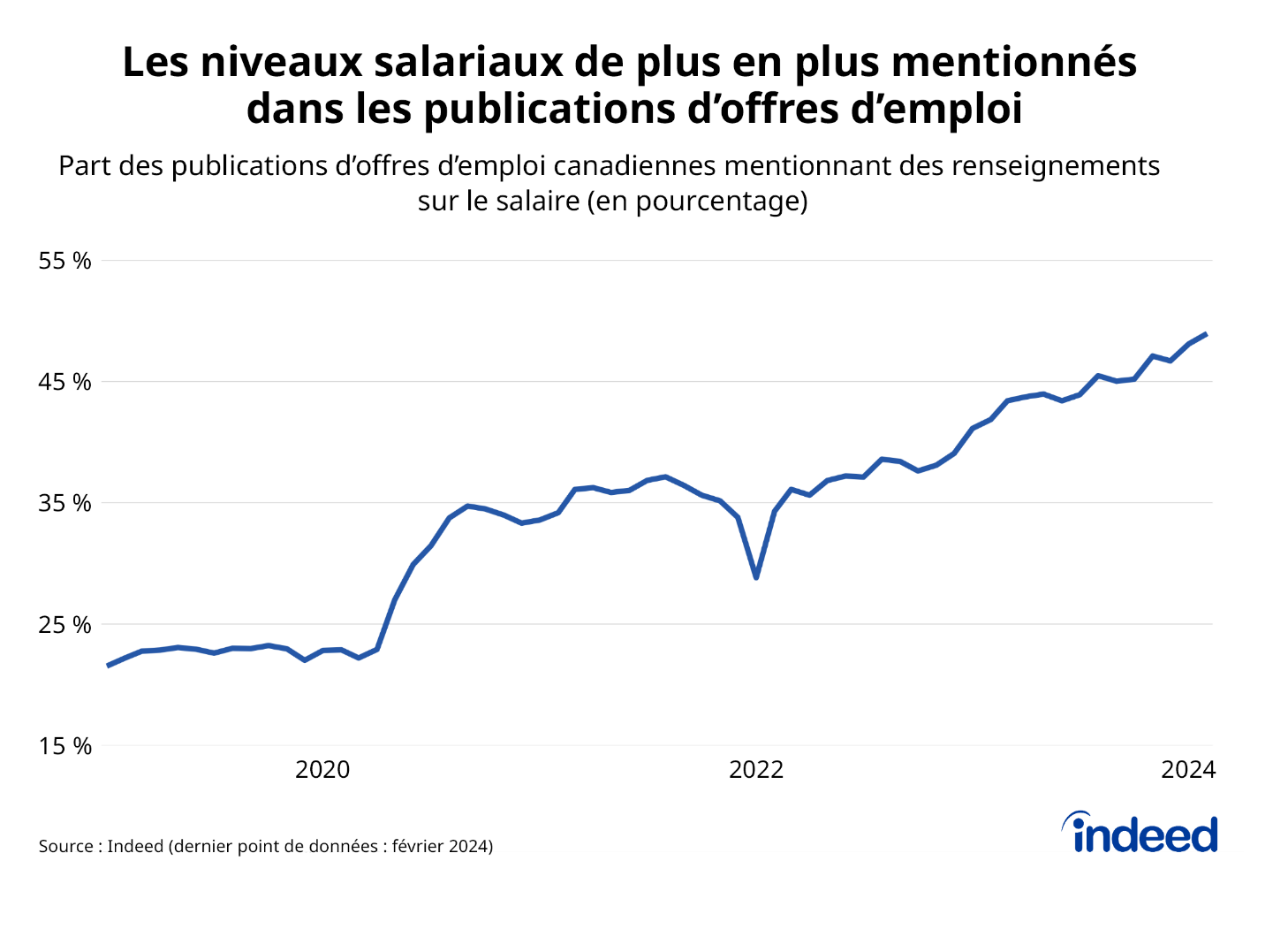 Le graphique linéaire intitulé « Les niveaux salariaux de plus en plus mentionnés dans les publications d'offres d'emploi » illustre la part des publications d'offres d'emploi canadiennes comprenant des renseignements sur le salaire entre janvier 2019 et février 2024. Au cours de cette période, la part des offres d'emploi indiquant un salaire est passée de 22 % à 49 %. 