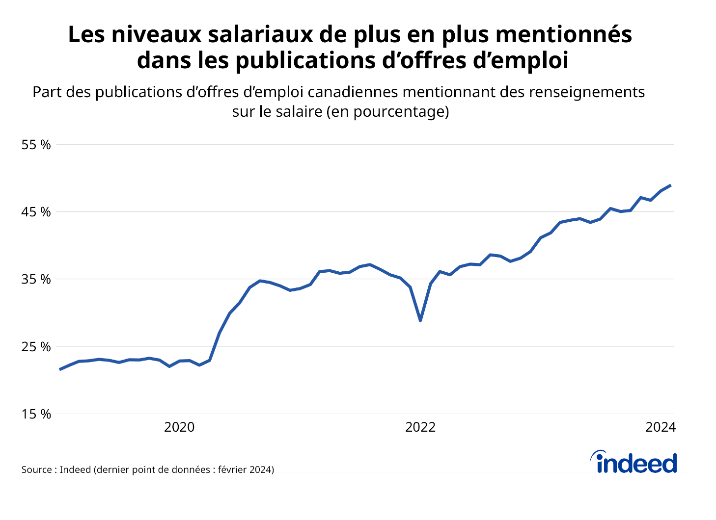Le graphique linéaire intitulé « Les niveaux salariaux de plus en plus mentionnés dans les publications d'offres d'emploi » illustre la part des publications d'offres d'emploi canadiennes comprenant des renseignements sur le salaire entre janvier 2019 et février 2024. Au cours de cette période, la part des offres d'emploi indiquant un salaire est passée de 22 % à 49 %.
