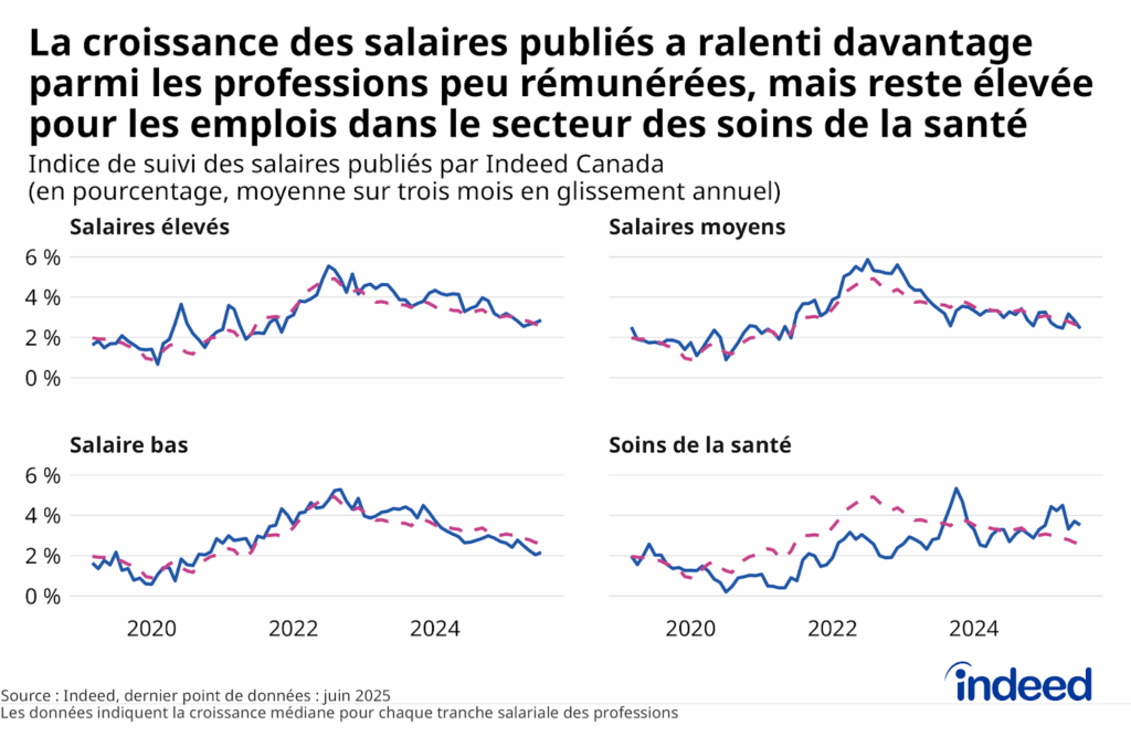 Graphique linéaire à quatre panneaux intitulé « La croissance des salaires publiés a ralenti davantage parmi les professions peu rémunérées, mais reste élevée pour les emplois dans le secteur des soins de la santé » qui montre l'évolution de l'Indice de suivi des salaires d'Indeed, chaque panneau présentant la croissance des salaires publiés pour les professions à salaires élevés, moyens et bas, ainsi que pour les professions du secteur des soins de la santé entre 2019 et juin 2025. La croissance des salaires publiés a ralenti, suivant la moyenne de l'ensemble de l'économie, dans toutes les tranches salariales, bien que les emplois à salaires bas aient davantage diminué récemment. Cependant, les salaires publiés connaissent actuellement une croissance plus forte dans le secteur des soins de la santé, comblant le retard des années précédentes. 