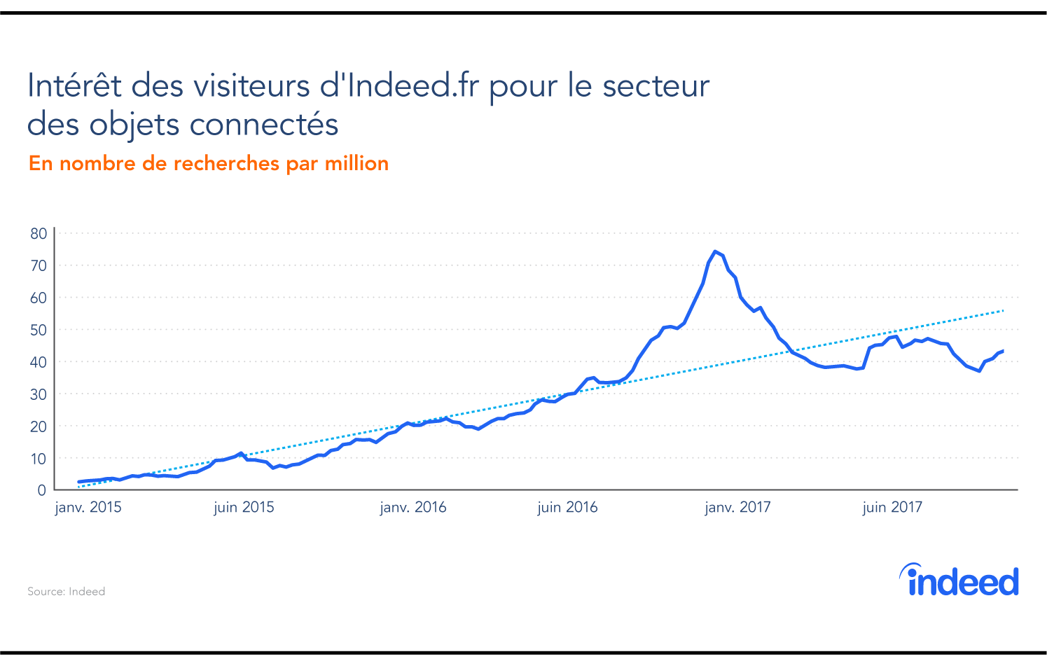 Intérêt des visiteurs d'Indeed.fr pour le secteur des objets connectés.