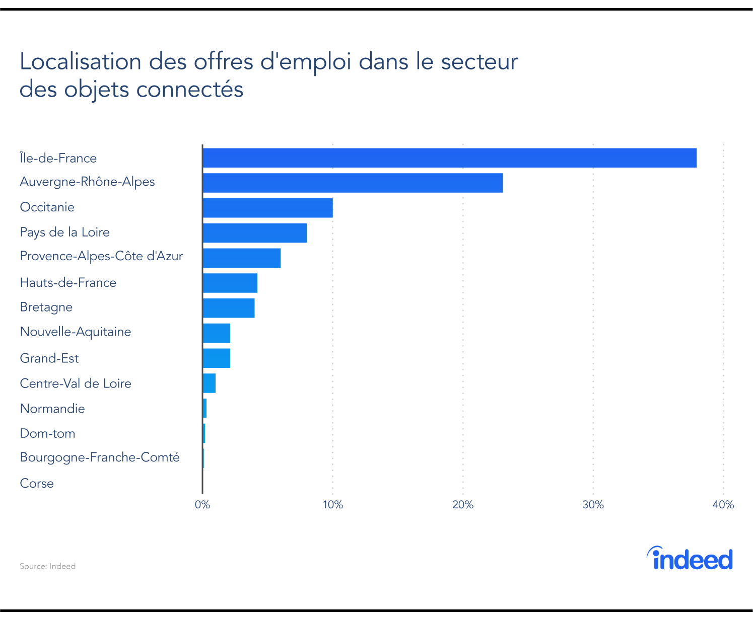 Localisation des offres d'emploi dans le secteur des objets connectés.