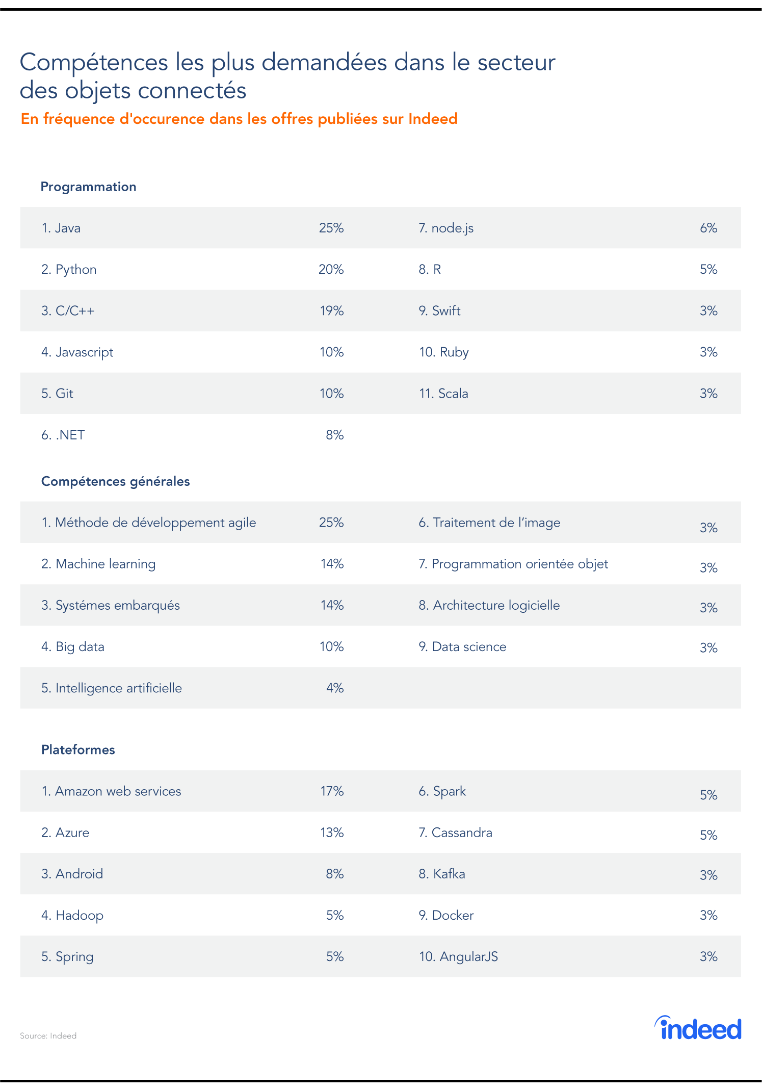 Compétences les plus demandées dans le secteur des objets connectés.