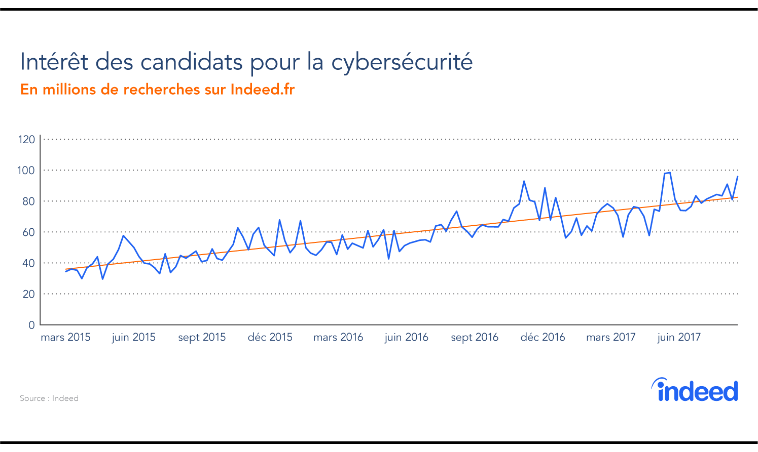 Intérêt des candidats pour la cybersécurité