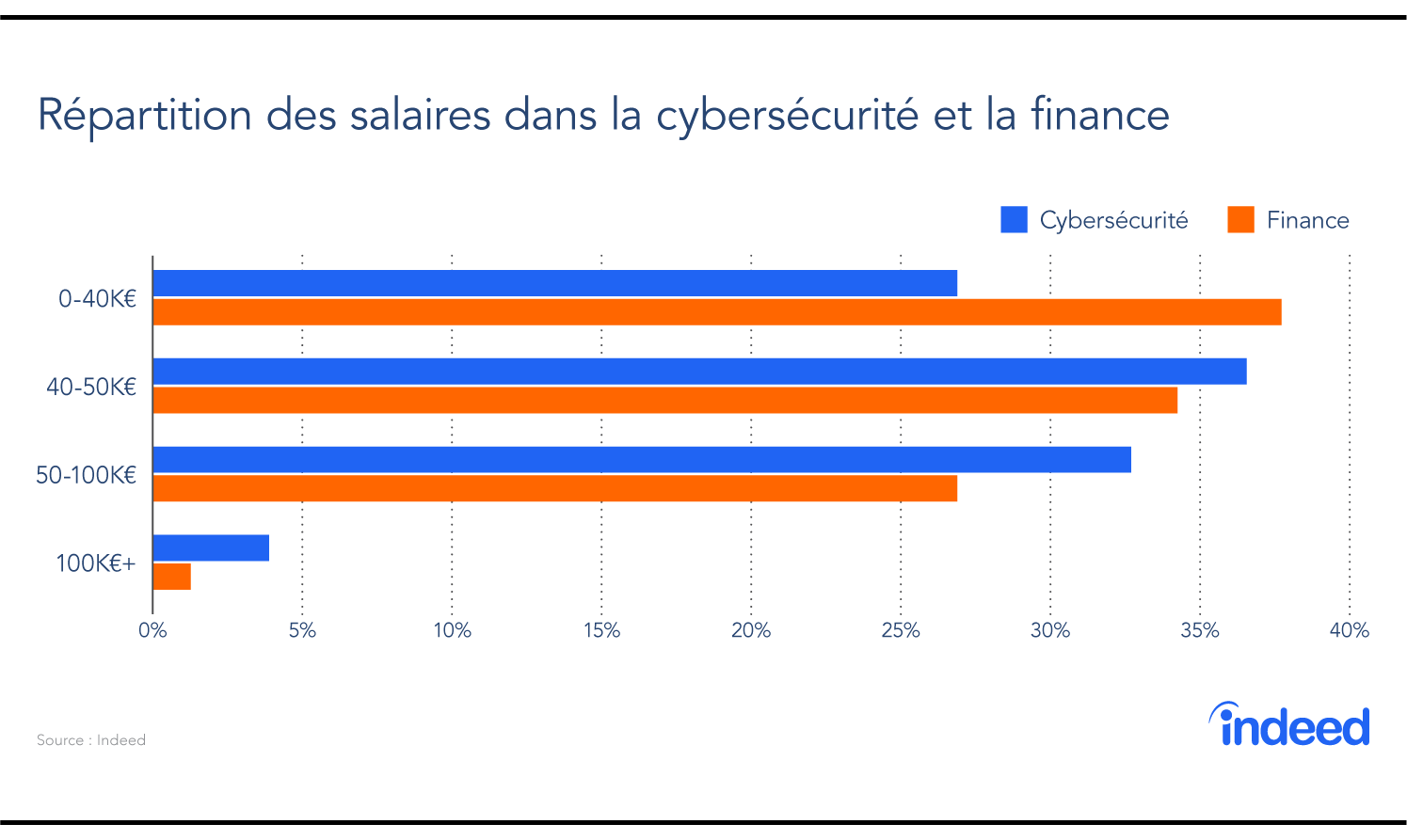 Répartition des salaires dans la cybersécurité et la finance