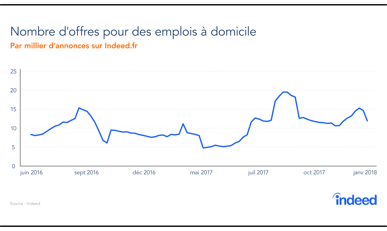 Le graphique en courbes illustre l’évolution par millier d’annonces sur Indeed.fr. L’axe vertical indique le nombre de 0 à 25. L’axe horizontal précise les dates, de juin 2016 à janvier 2018. La source des données est Indeed.