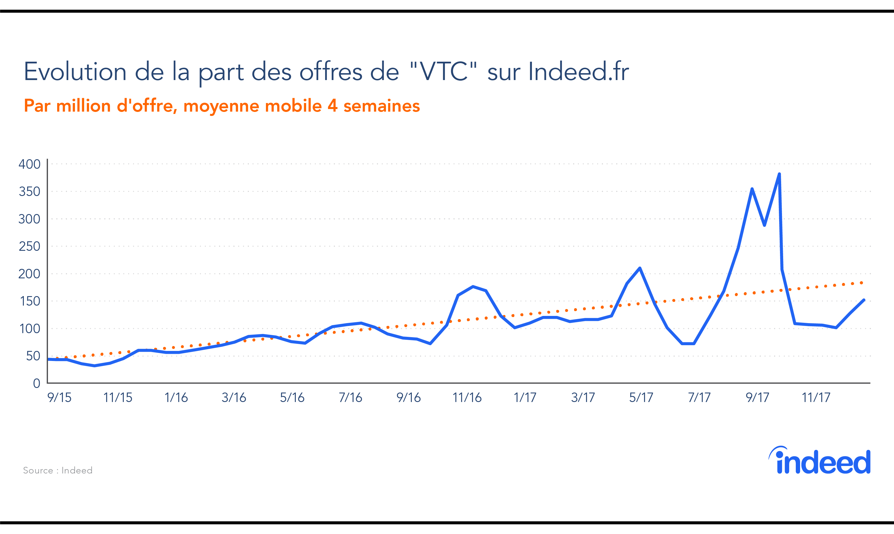 Le graphique en courbes illustre l’évolution par million d’offres et la moyenne mobile sur 4 semaines. L’axe vertical indique le nombre de 0 à 400. L’axe horizontal précise les dates, de septembre 2015 à novembre 2017. La source des données est Indeed.