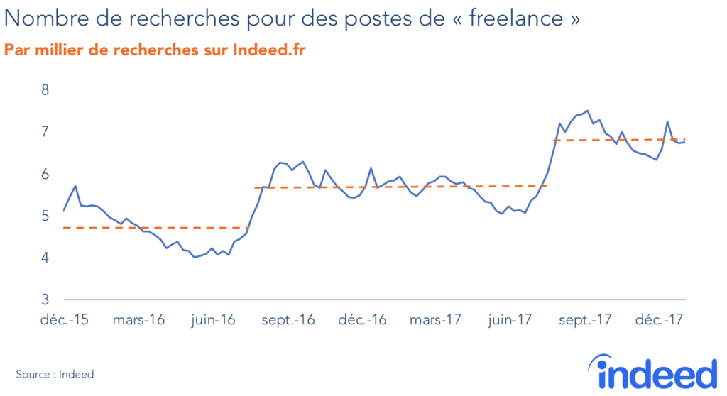 Le graphique en courbes illustre l’évolution par millier de recherches sur Indeed.fr. L’axe vertical indique le nombre de 3 à 8. L’axe horizontal précise les dates, de décembre 2015 à décembre 2017. La source des données est Indeed.