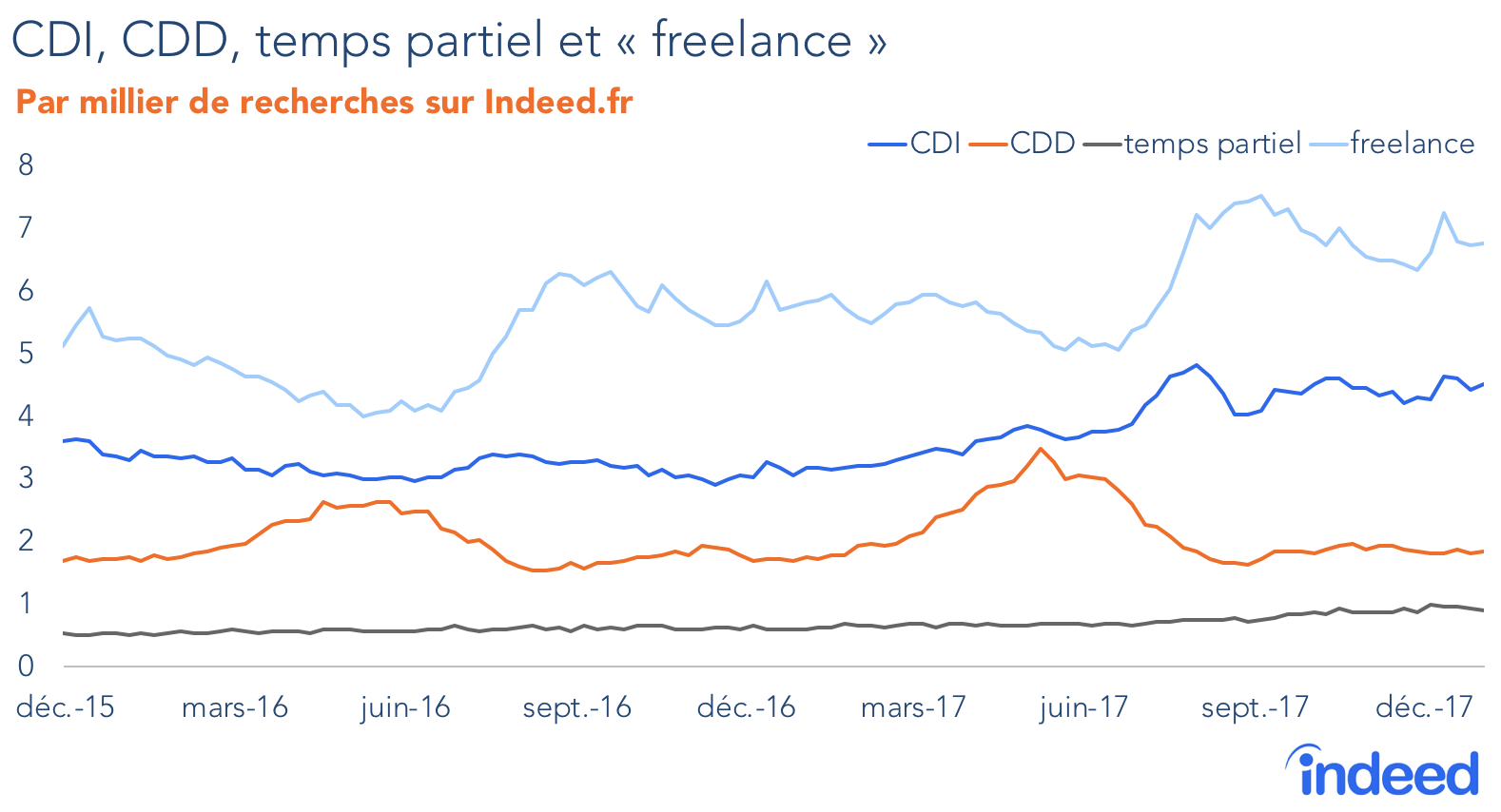 CDI, CDD, temps partiel et freelance