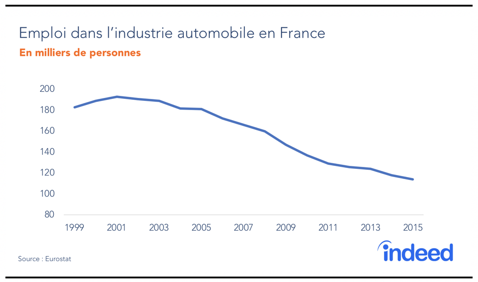 Emploi dans l'industrie automobile en France.