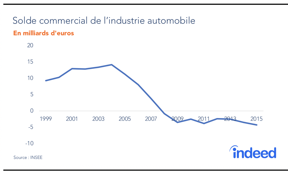 Solde commercial de l'industrie automobile.