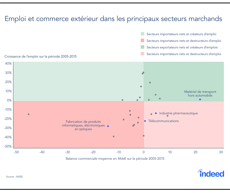 Emploi et commerce extérieur dans les principaux secteurs marchands.