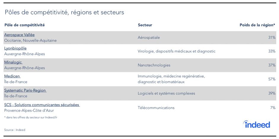 Pôles de compétitivité, régions et secteurs