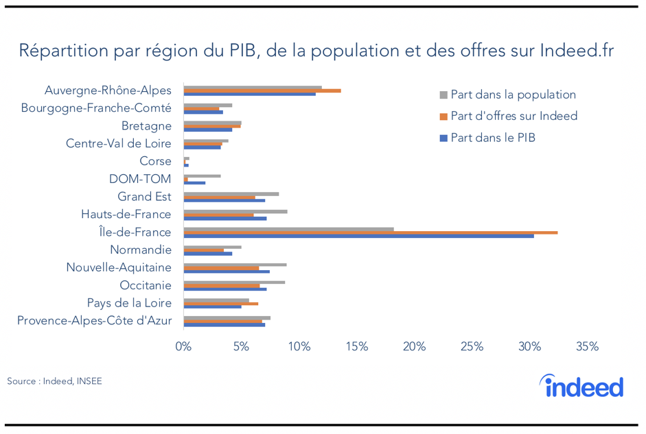 Répartition par région du PIB, de la population et des offres sur Indeed.fr