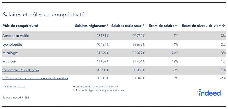 Salaires et pôles de compétitivité