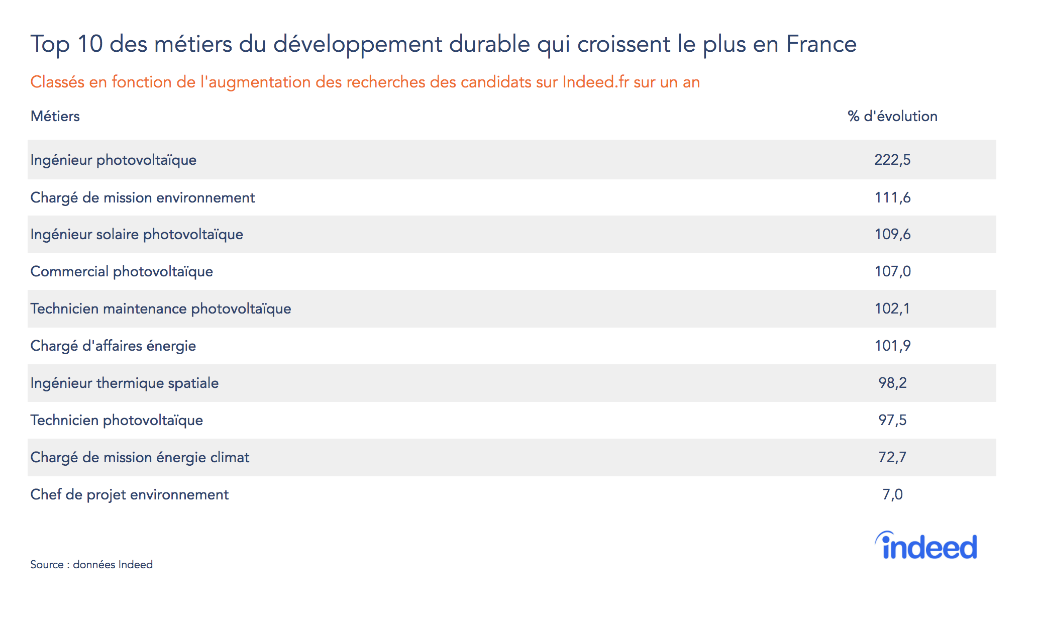 Top 10 des métiers du développement durable qui croissent le plus en France