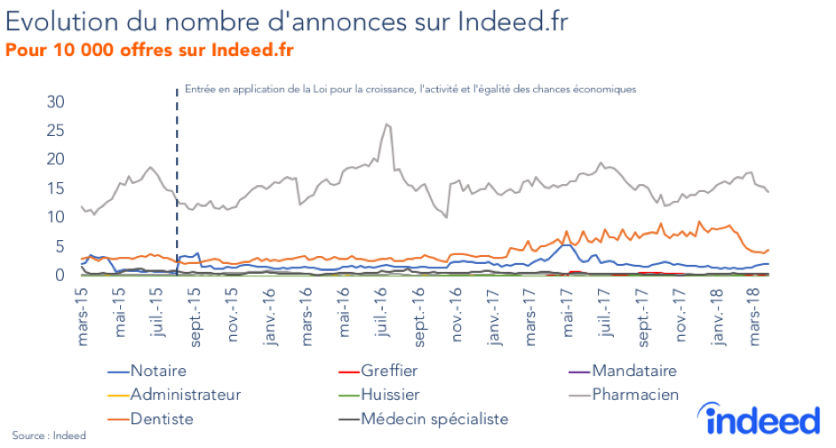 Évolution du nombre d’annonces sur Indeed.fr