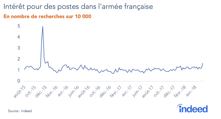 Intérêt pour des postes dans l'armée française.