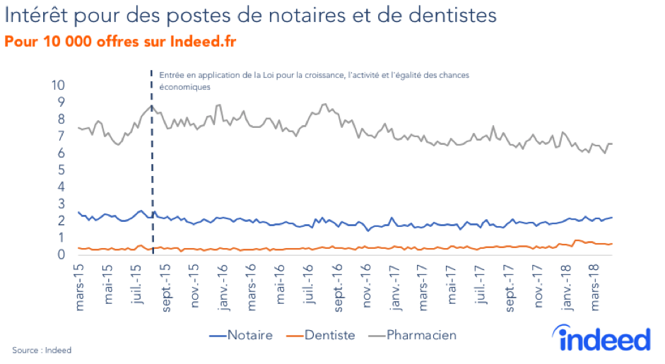 Intérêt pour des postes de notaires et de dentistes