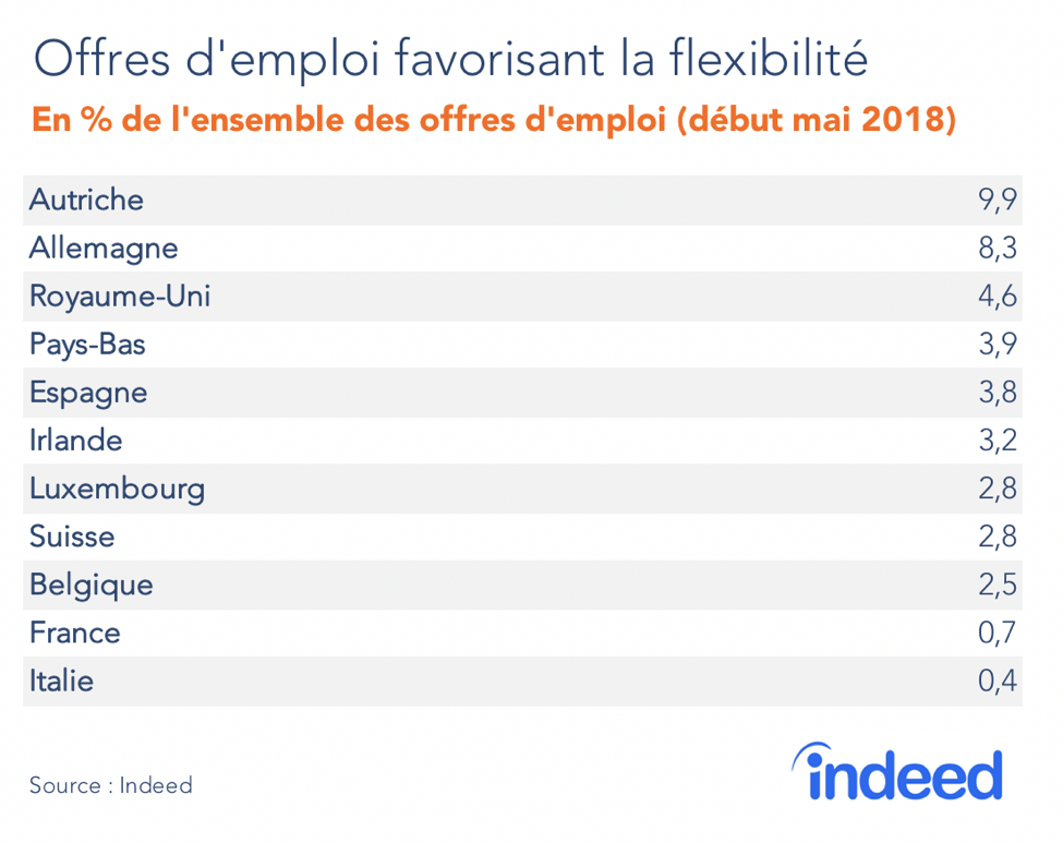 Offres d’emploi favorisant la flexibilité