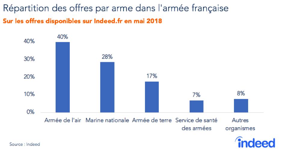 Répartition des offres par arme dans l’armée française