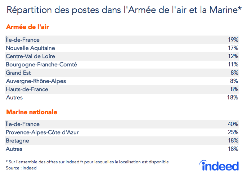 Répartition des postes dans l’Armée de l’air et la Marine.