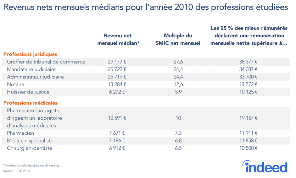 Revenus nets mensuels médians pour l'année 2010 des professions étudiées.