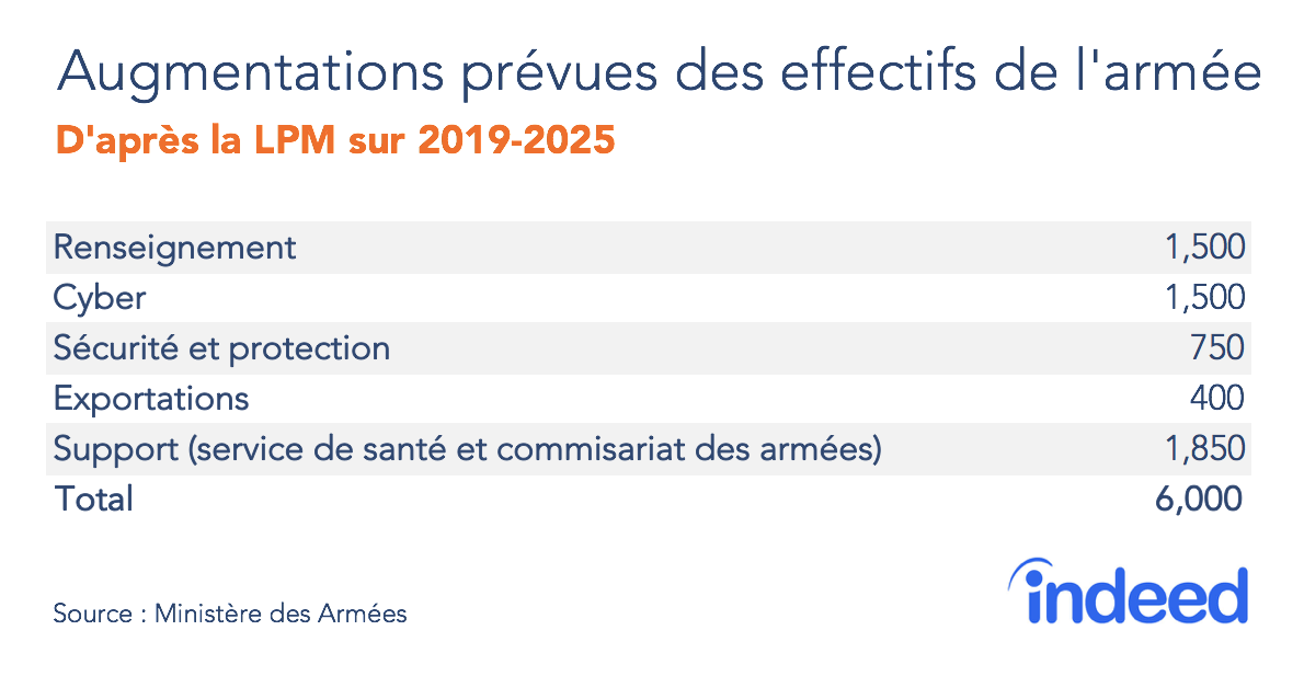 Augmentations prévues des effectifs de l'armée.