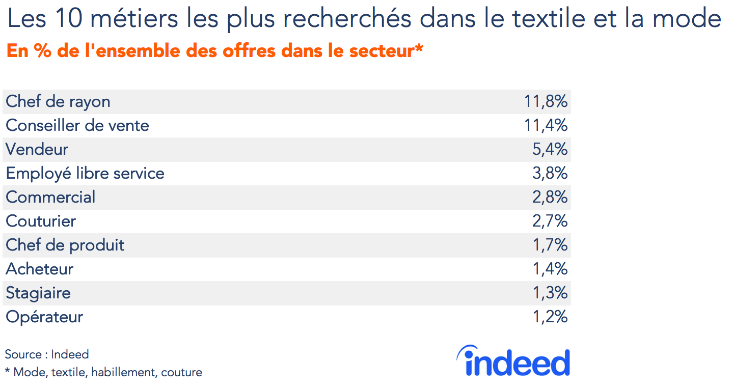 Le tableau liste les métiers en pourcentage de l’ensemble des offres dans le secteur Mode, textile, habillement, couture. Du plus au moins recherché : chef de rayon 11,8 %, conseiller de vente 11,4 %, vendeur 5,4 %, employé libre service 3,8 %, commercial 2,8 % ; couturier 2,7 %, chef de produit 1,7 %, acheteur 1,4 %, stagiaire 1,3 %, opérateur 1,2 %. La source des données est Indeed.