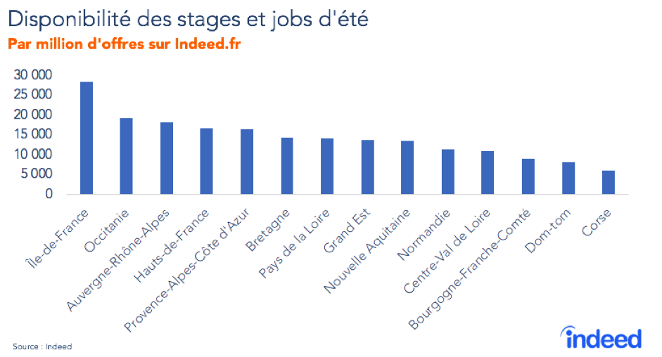 Le graphique en barres indique les régions offrant des stages et jobs d’été par million d’offres sur Indeed.fr. De la région offrant le plus grand nombre : Île-de-France, Occitanie, Auvergne-Rhône-Alpes, Hauts-de-France, Provence-Alpes-Côte d’Azur, Bretagne, Pays de la Loire, Grand Est, Nouvelle Acquitaine, Normandie, Centre-Val de Loire, Bourgogne-Franche-Comté, Dom-tom, Corse. La source des données est Indeed.