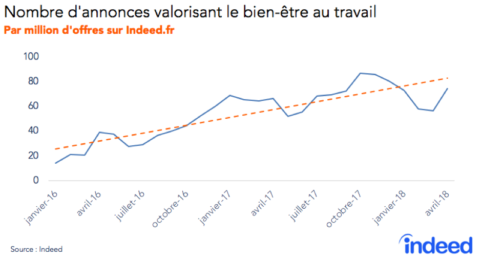 Le graphique en courbes illustre l’évolution par million d’offres sur Indeed.fr. L’axe vertical indique le nombre de 0 à 100. L’axe horizontal précise les dates, de juin 2016 à avril 2018. La source des données est Indeed.