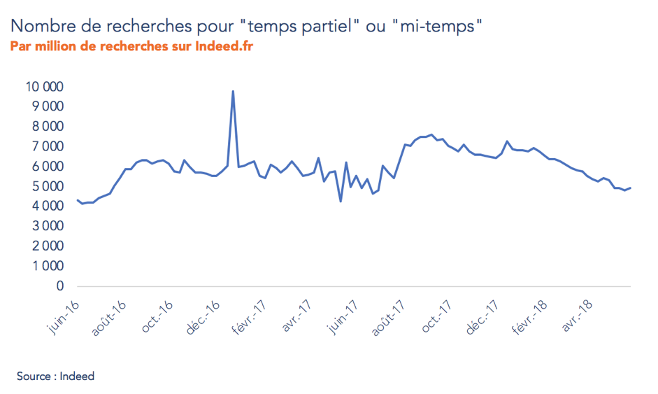 Nombre de recherches pour temps partiel ou mi-temps