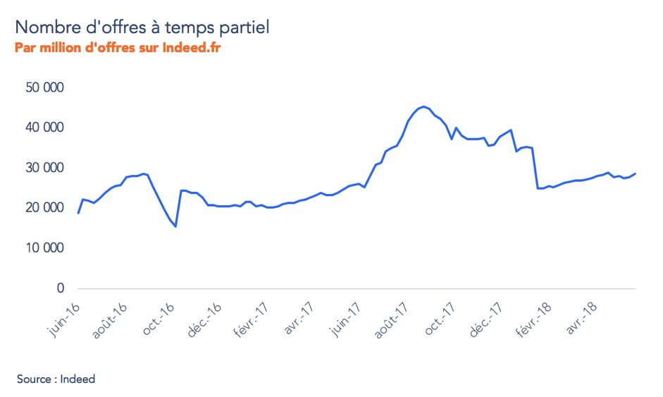 Nombre d’offres à temps partiel