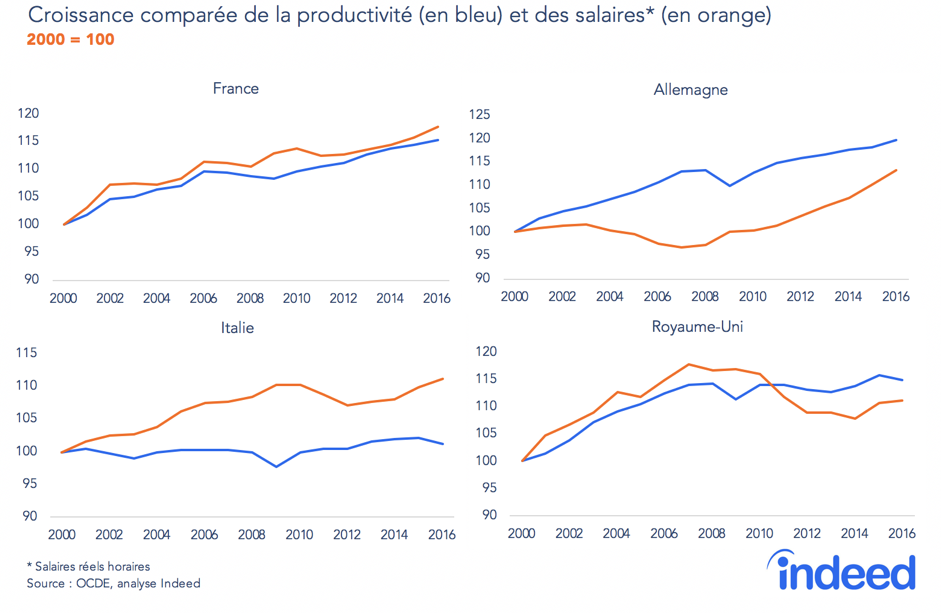 Croissance comparée de la productivité et des salaires