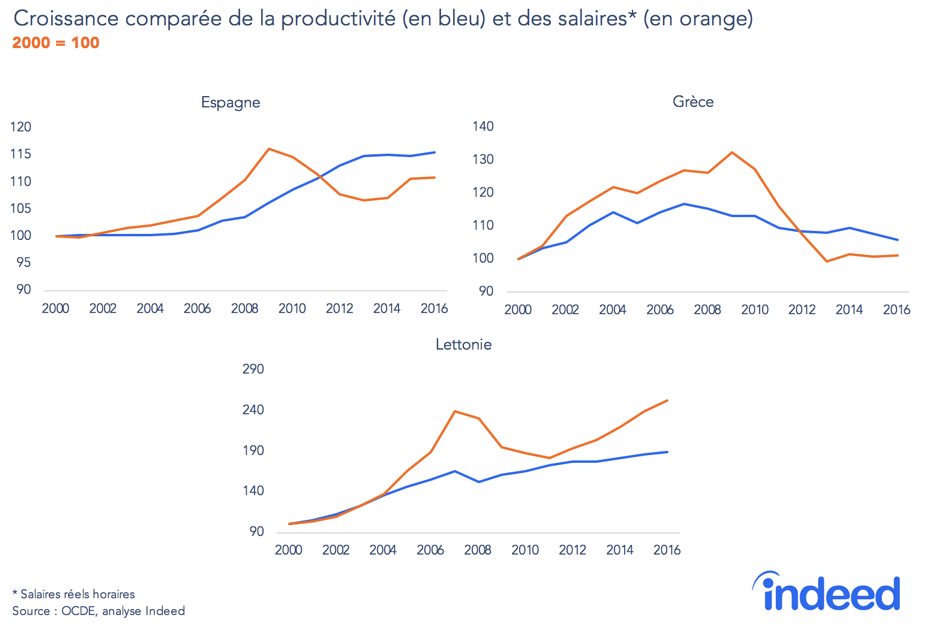 Croissance comparée de la productivité et des salaires