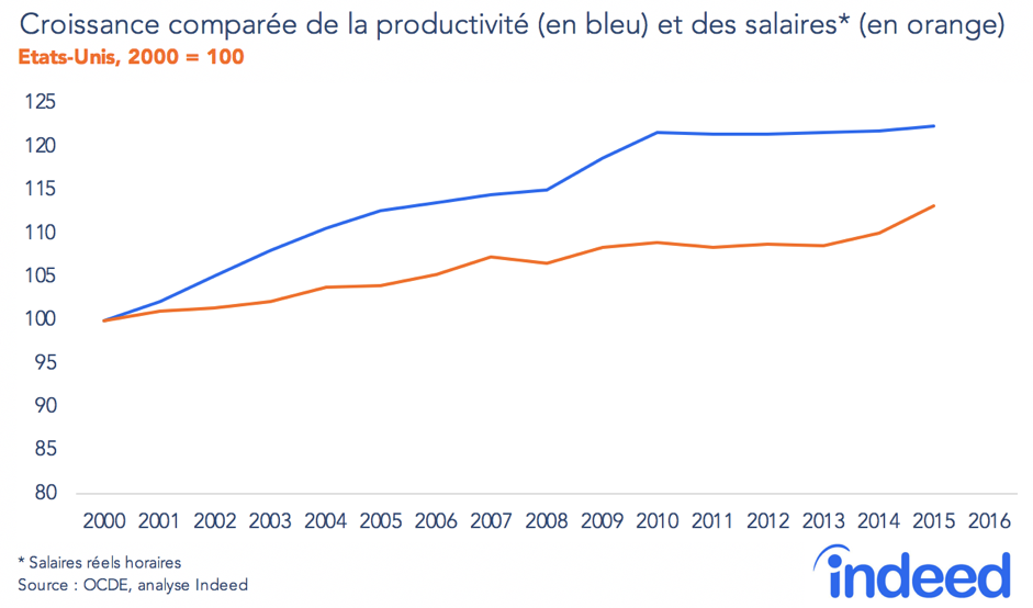 Croissance comparée de la productivité et des salaires