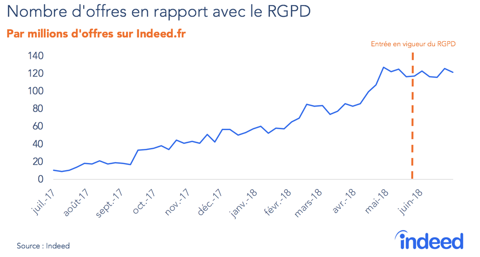 Le graphique en courbes illustre l’évolution du nombre d’offres sur Indeed.fr. L’axe vertical indique le nombre d’offres en millions, de 0 à 140. L’axe horizontal précise les dates, de juillet 2017 à juin 2018, et marque l’entrée en vigueur du RGPD en mai 2018. La source des données est Indeed.