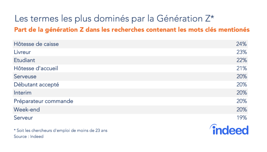 Le tableau indique la part de la génération Z, soit les chercheurs d’emplois de moins de 23 ans, dans les recherches contenant les mots clés mentionnés : hôtesse de caisse 24 %, livreur 23 %, étudiant 22 %, hôtesse d’accueil 21 %, serveuse 20%, débutant accepté 20 %, intérim 20%, préparateur commande 20%, week-end 20%, serveur 19%. La source des données est Indeed.