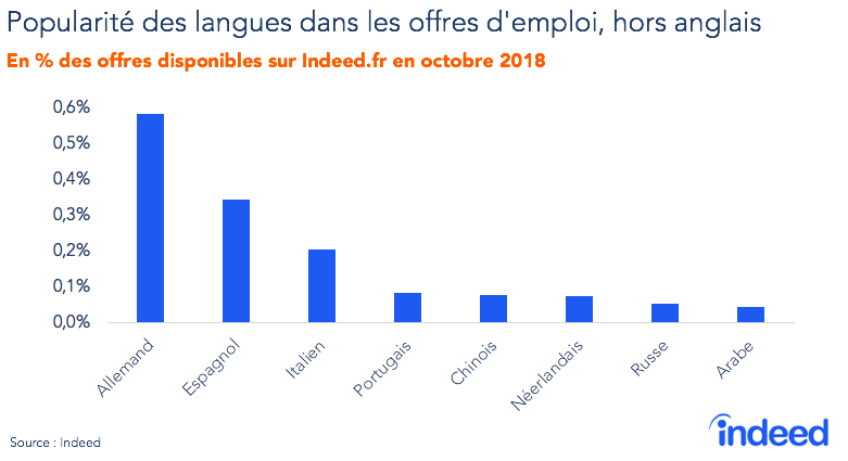 Le graphique en barres illustre la popularité de huit langues, en pourcentage des offres disponibles sur Indeed.fr en octobre 2018. L’axe vertical indique le pourcentage entre 0 et 0,6 %. L’axe horizontal précise les langues par ordre de popularité : allemand, espagnol, italien, portugais, chinois, néerlandais, russe, arabe. La source des données est Indeed.