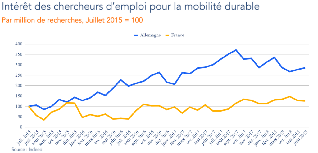 Intérêt des chercheurs d'emploi pour la mobilité durable