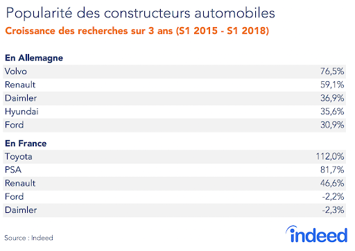 Popularité des constructeurs automobiles