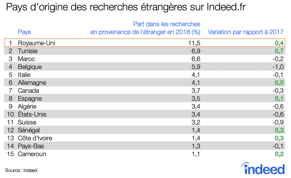 Pays d'origine des recherches étrangères sur Indeed.fr