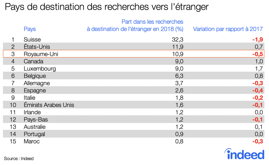 Pays de destination des recherches vers l'étranger