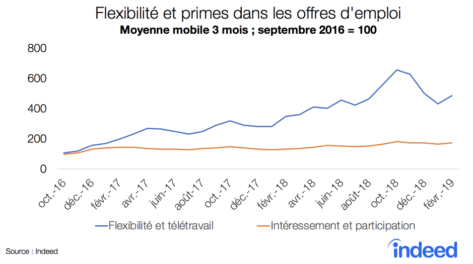 Le graphique en courbes illustre la moyenne mobile sur 3 mois. L'axe vertical indique la moyenne, commençant à 100 en septembre 2016. L'axe horizontal indique les dates, d’octobre 2016 à février 2019. Les courbes individuelles représentent la flexibilité et le télétravail d’une part, et l’intéressement et la participation d’autre part. La source des données est Indeed.