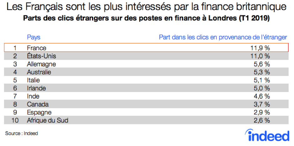 Un tableau indique la part dans les clics en provenance de l’étranger, par pays. Dix pays sont listés, de haut en bas et par ordre décroissant : France 11,9 %, États-Unis 11 %, Allemagne 5,6 %, Australie 5,3 %, Italie 5,1 %, Irlande 5 %, Inde 4,6 %, Canada 3,7 %, Espagne 2,9 %, Afrique du Sud 2,6 %. La source des données est Indeed.